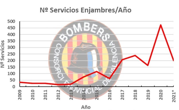 Diagrama que muestra la evolución de los servicios para eliminar enjambres de personas.