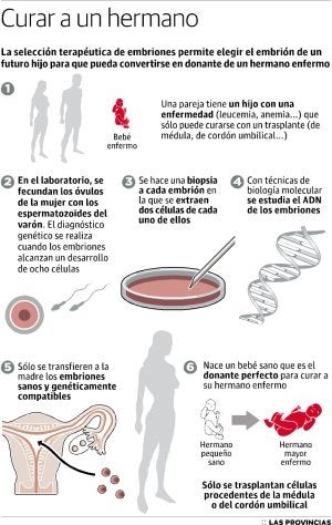 Cinco familias podrán concebir niños libres de enfermedades genéticas