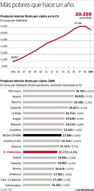 La renta per cápita de los valencianos cae por primera vez en 14 años
