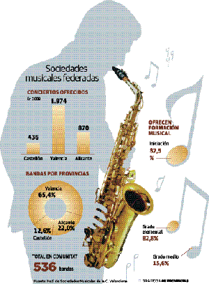 Las bandas de música dejan al año 50 millones y generan 2.500 empleos
