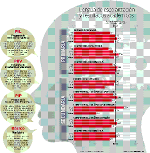 Los alumnos que estudian en castellano obtienen mejores resultados académicos