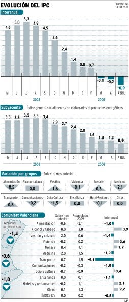 La tasa de inflación retrocede siete décimas y marca un 0,9% en negativo
