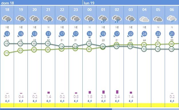 a qué hora va a llover hoy