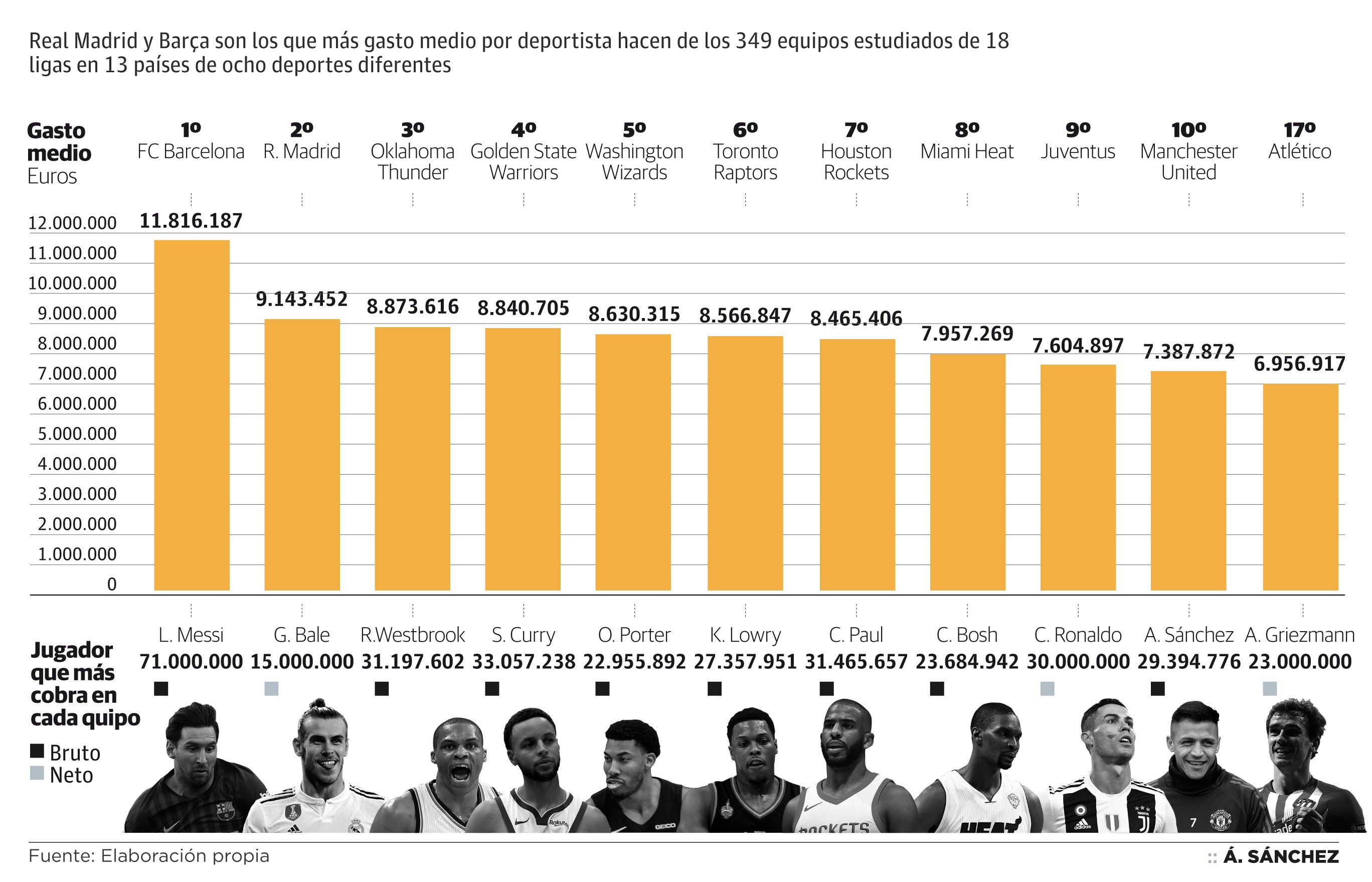 El Barça paga el salario medio más alto por jugador del mundo Las