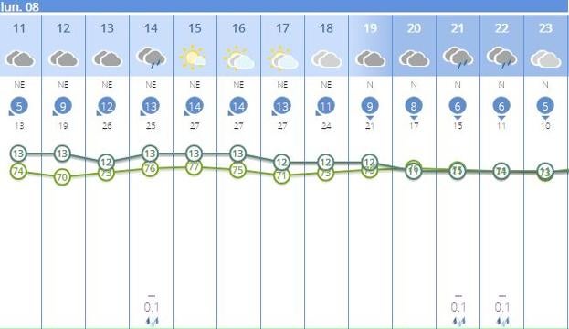 Previsión del tiempo, por horas, este lunes 8 de marzo.