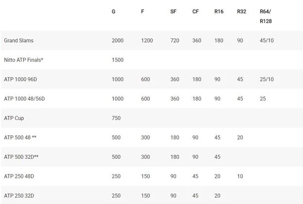 Oscar Leyva ranking ATP Puntos en cada torneo. El ganador de un Grand Slam suma 2.000. 