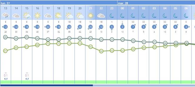 Pronóstico horario en Valencia para el lunes 27 de junio. 